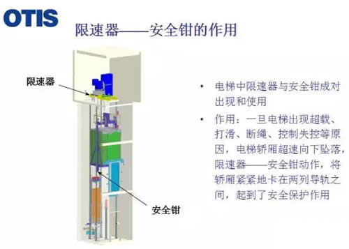 限速器與安全鉗位置