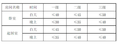 室內(nèi)電梯噪音標(biāo)準(zhǔn)