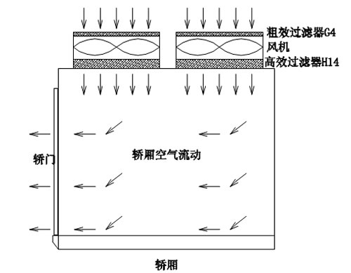 外循環(huán)轎廂通風(fēng)方案