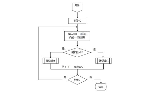電梯調度算法流程圖