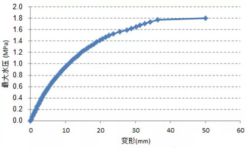 電梯井負載變化曲線