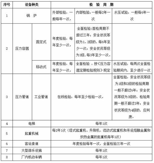 特種設(shè)備定期檢驗時間